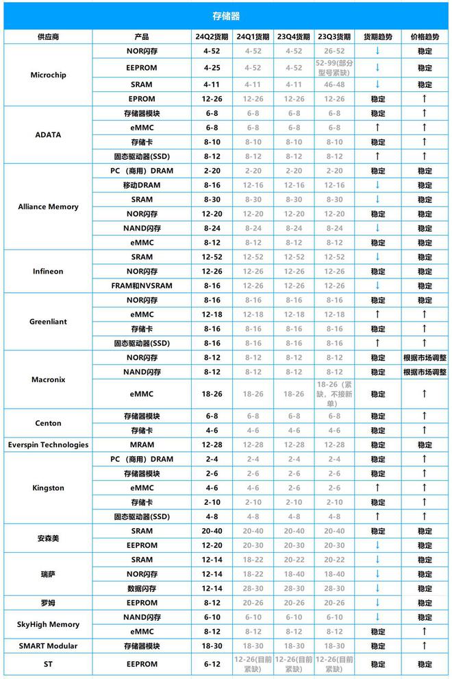 2024年Q2芯片市场行情：ST、NXP、英飞凌等大厂芯片交期一览(图3)
