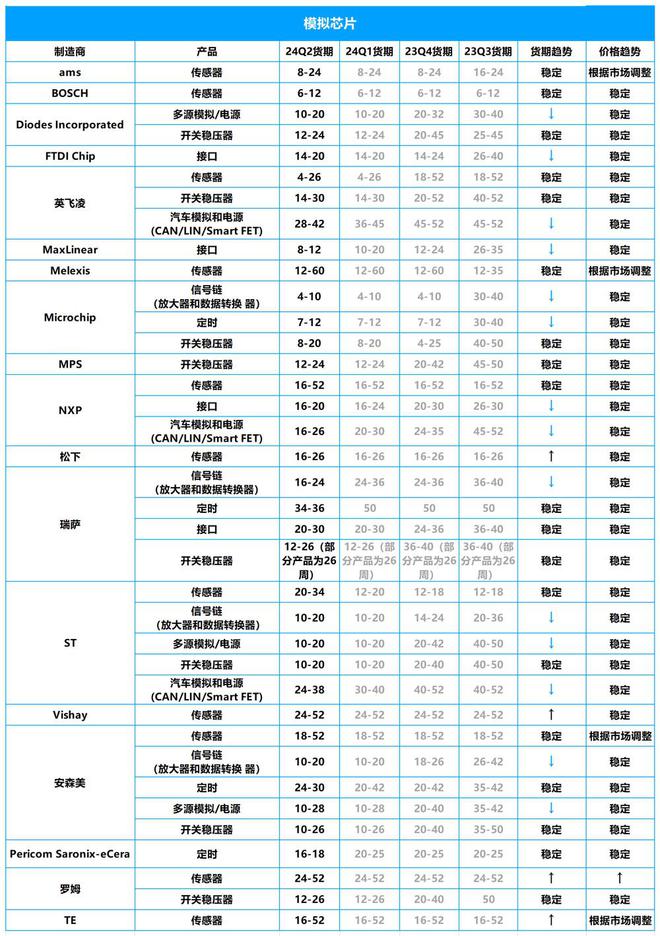 2024年Q2芯片市场行情：ST、NXP、英飞凌等大厂芯片交期一览(图4)