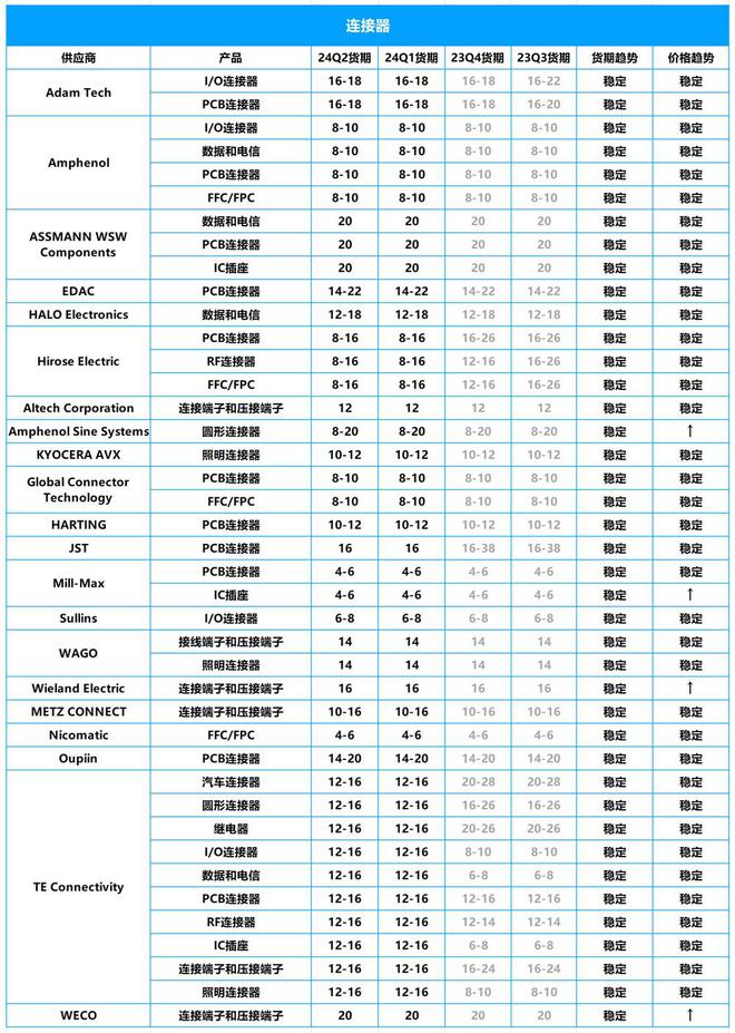 2024年Q2芯片市场行情：ST、NXP、英飞凌等大厂芯片交期一览(图5)
