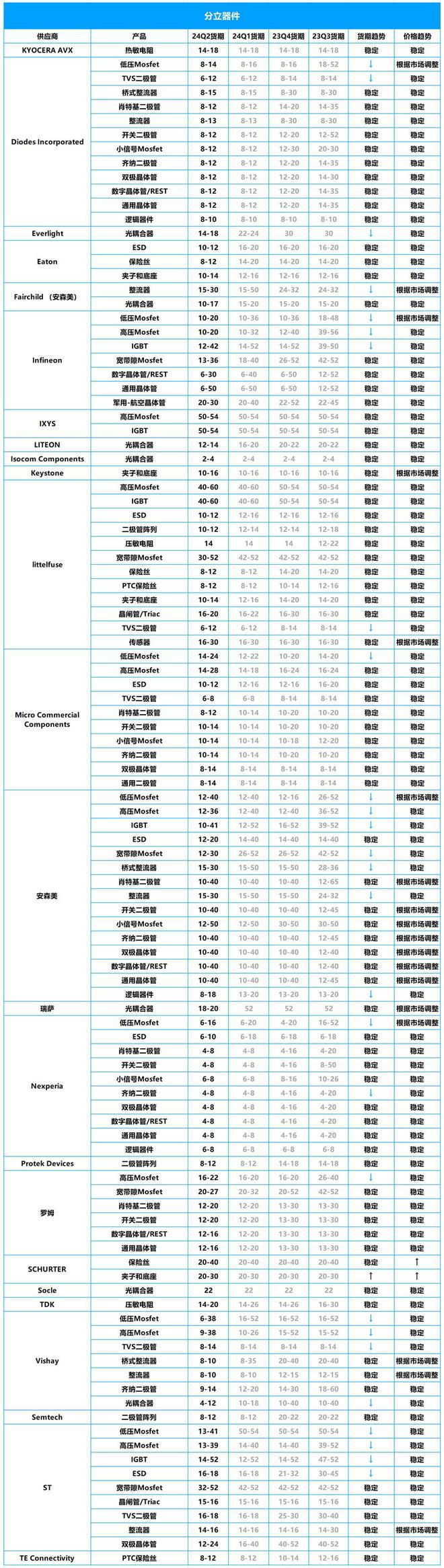 2024年Q2芯片市场行情：ST、NXP、英飞凌等大厂芯片交期一览(图6)