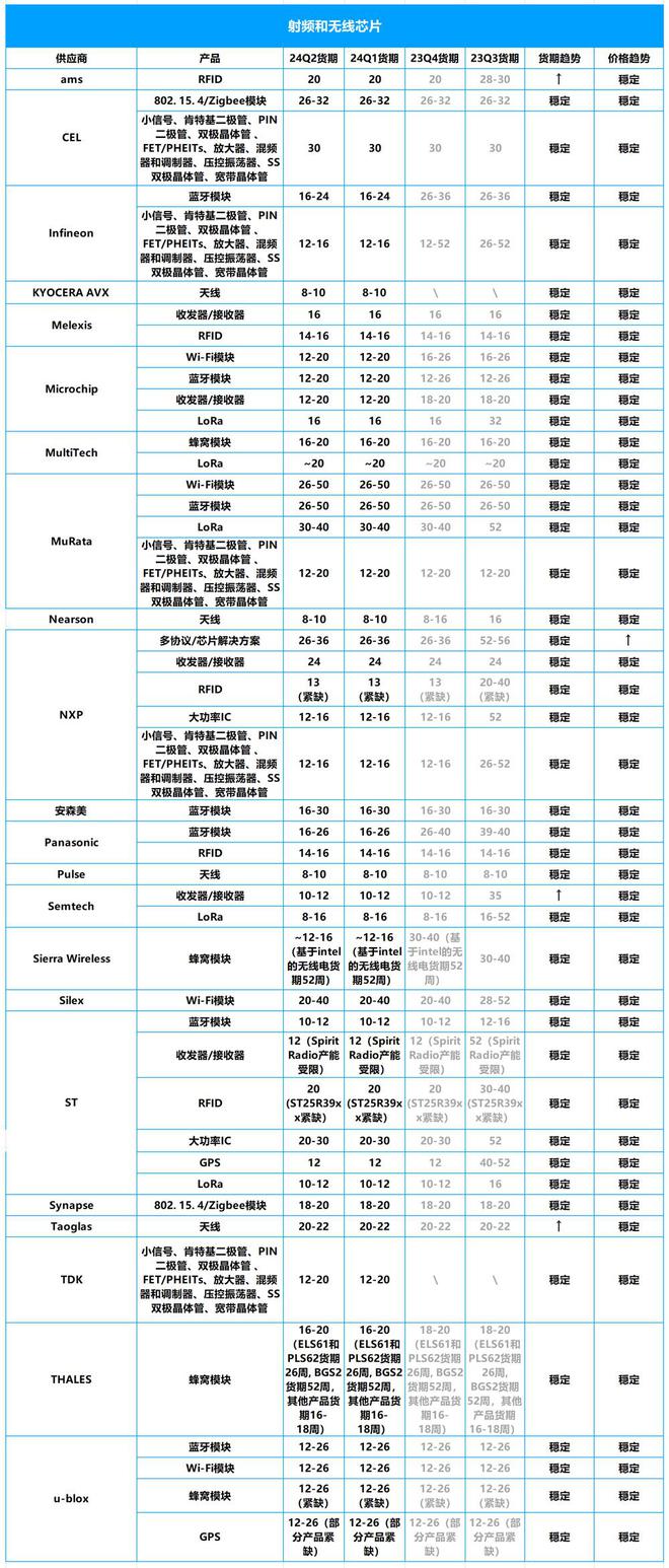2024年Q2芯片市场行情：ST、NXP、英飞凌等大厂芯片交期一览(图7)