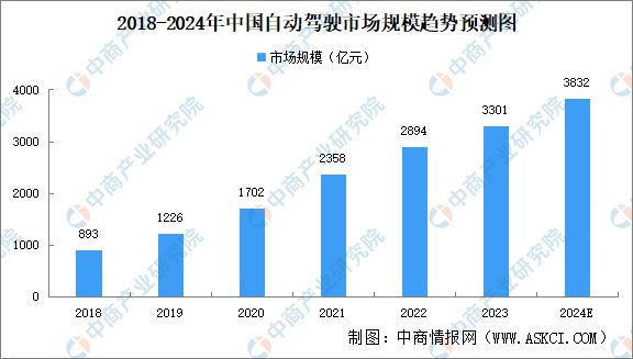 2024年中国智能驾驶产业链图谱研究分析(附产业链全景图)(图3) 2024年中国智能驾驶产业链图谱研究分析(附产业链全景图)(图3)