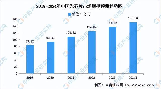 2024年中国光芯片产业链图谱研究分析(附产业链全景图)(图11) 2024年中国光芯片产业链图谱研究分析(附产业链全景图)(图11)
