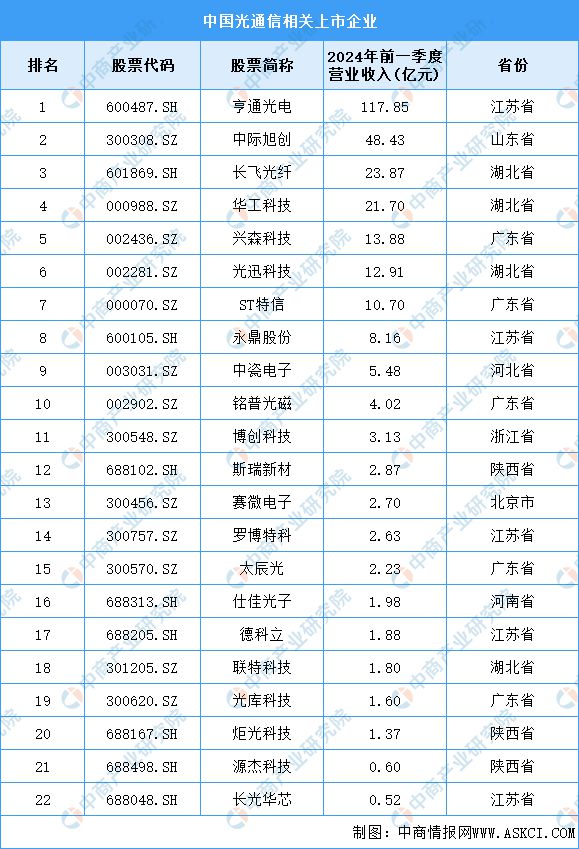 2024年中国光芯片产业链图谱研究分析(附产业链全景图)(图14) 2024年中国光芯片产业链图谱研究分析(附产业链全景图)(图14)