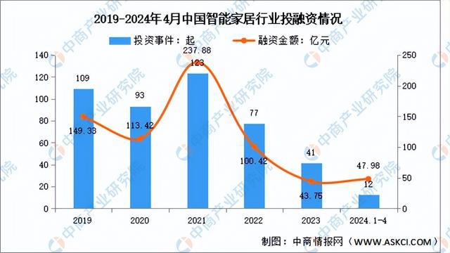 2024年中国智能家居行业市场前景预测研究(简版)(图6) 2024年中国智能家居行业市场前景预测研究(简版)(图6)