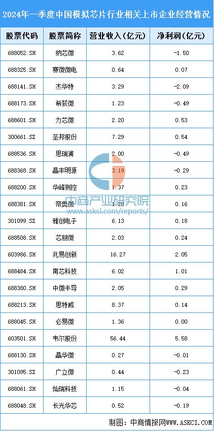 2024年中国模拟芯片行业市场前景预测研究（简版）(图7)