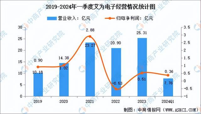2024年中国模拟芯片行业市场前景预测研究（简版）(图10)