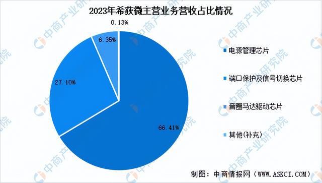 2024年中国模拟芯片行业市场前景预测研究（简版）(图17)