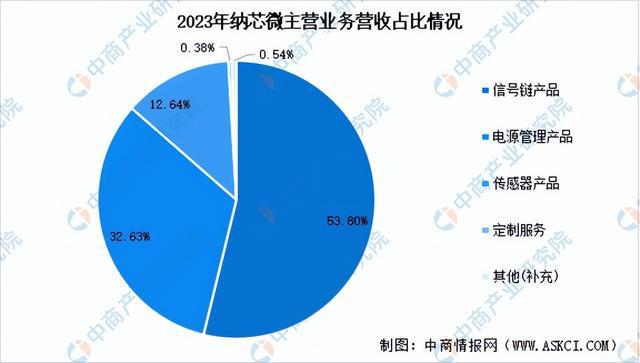 2024年中国模拟芯片行业市场前景预测研究（简版）(图13)