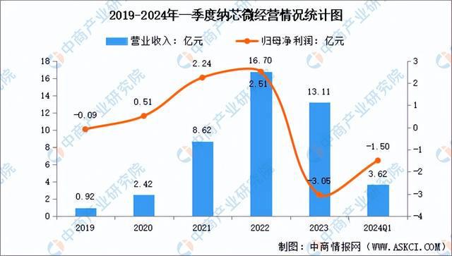 2024年中国模拟芯片行业市场前景预测研究（简版）(图12)