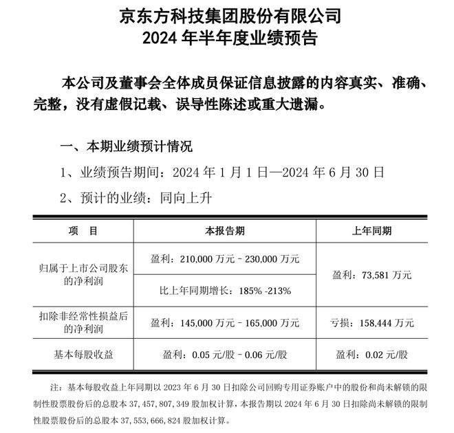京东方2024年半年度净利润预计21亿元-23亿元!彰显强劲发展新动能