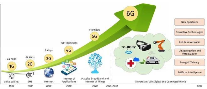 2024年中国6G概念研究(图2) 2024年中国6G概念研究(图2)