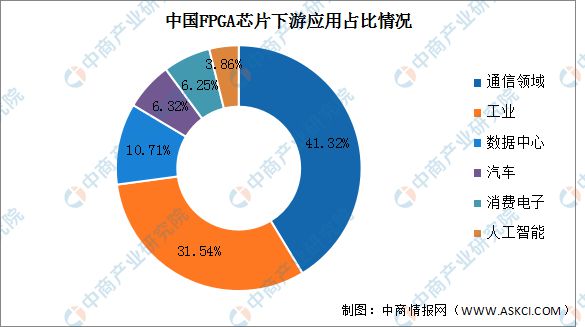 2024年中国FPGA芯片市场规模预测及下游应用占比分析(图2)