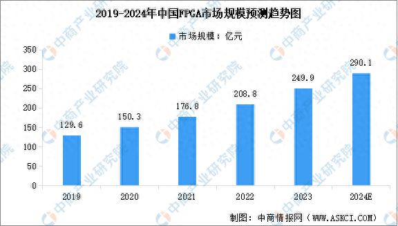 2024年中国FPGA芯片市场规模预测及下游应用占比分析