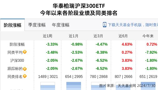 爱旭股份连跌5天华泰柏瑞基金旗下2只基金位列前十大股东