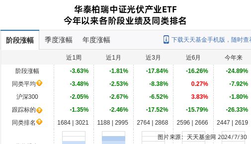 爱旭股份连跌5天华泰柏瑞基金旗下2只基金位列前十大股东(图2) 爱旭股份连跌5天华泰柏瑞基金旗下2只基金位列前十大股东(图2)