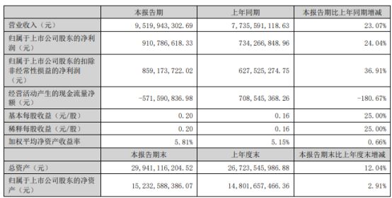 兆驰股份2024年上半年净利911亿同比增长2404% 公司芯片业务产销量位居行业第一