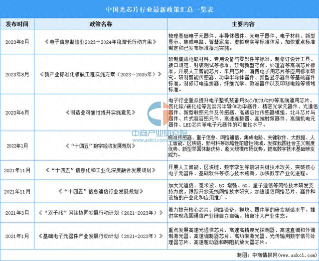 2024年中国光芯片行业最新政策汇总一览