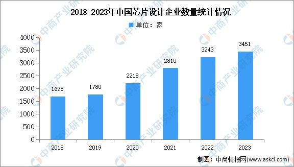 2024年中国芯片设计行业销售规模及企业数量预测分析(图2) 2024年中国芯片设计行业销售规模及企业数量预测分析(图2)
