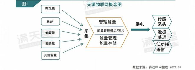 IT新语｜赛迪顾问：无源物联网：不接外部电源、不带电池的物联网（2024年第8期（总第14期））