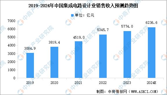 2024年中国集成电路产业销售收入及细分市场销售收入预测分析(图2) 2024年中国集成电路产业销售收入及细分市场销售收入预测分析(图2)