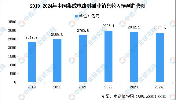 2024年中国集成电路产业销售收入及细分市场销售收入预测分析(图4) 2024年中国集成电路产业销售收入及细分市场销售收入预测分析(图4)