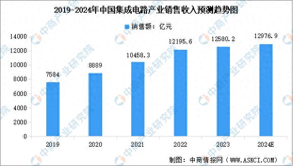 2024年中国集成电路产业销售收入预测及细分市场占比分析