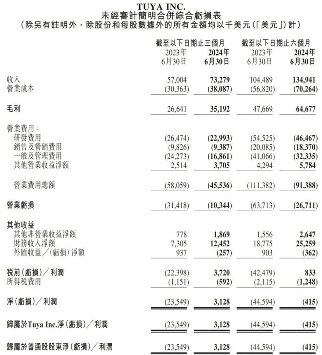涂鸦智能发2024年Q2季报:营收7330万美元 同比增长29%