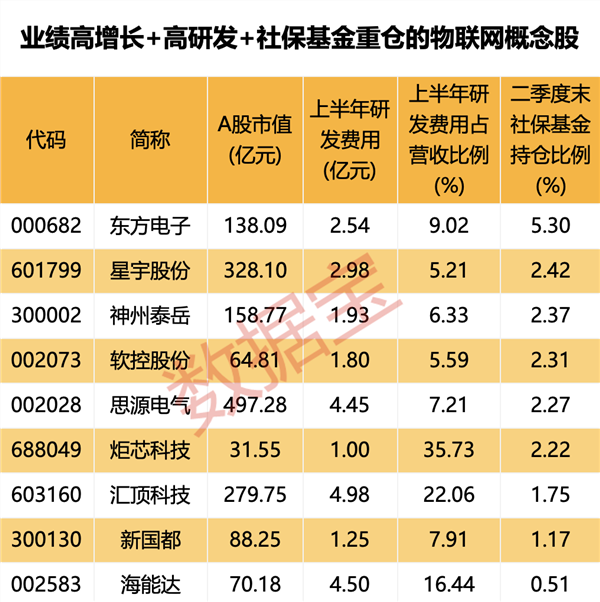 物联网新国标要来高研发+高增长+社保基金重仓股仅9只(图4)