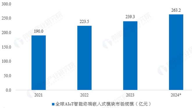 2024年AIoT智能终端嵌入式模块市场现状分析：市场规模突破百亿(图3)