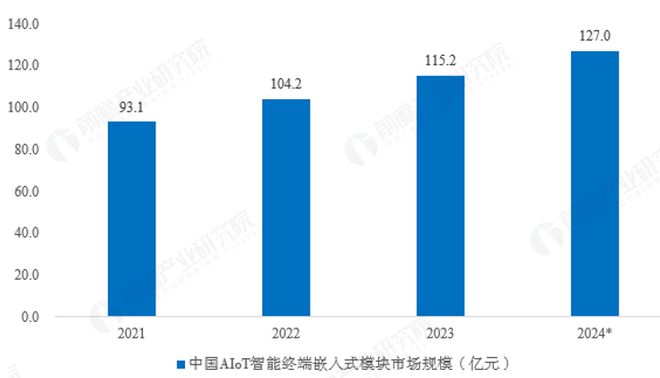 2024年AIoT智能终端嵌入式模块市场现状分析：市场规模突破百亿(图4)