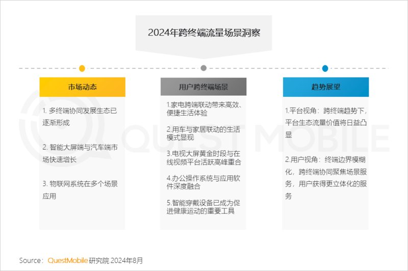 2024年跨终端流量场景洞察:智能电视端月活量达288亿(图2) 2024年跨终端流量场景洞察:智能电视端月活量达288亿(图2)