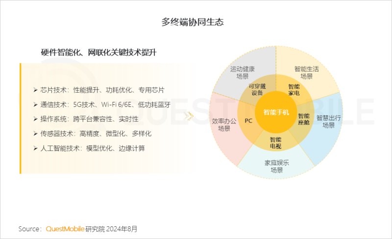 2024年跨终端流量场景洞察:智能电视端月活量达288亿(图3) 2024年跨终端流量场景洞察:智能电视端月活量达288亿(图3)