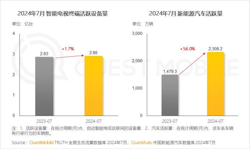 2024年跨终端流量场景洞察:智能电视端月活量达288亿(图5) 2024年跨终端流量场景洞察:智能电视端月活量达288亿(图5)