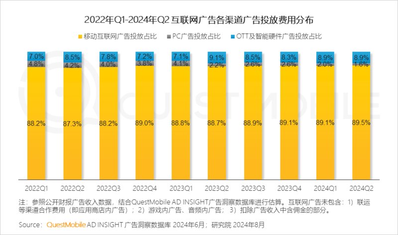 2024年跨终端流量场景洞察:智能电视端月活量达288亿(图6) 2024年跨终端流量场景洞察:智能电视端月活量达288亿(图6)
