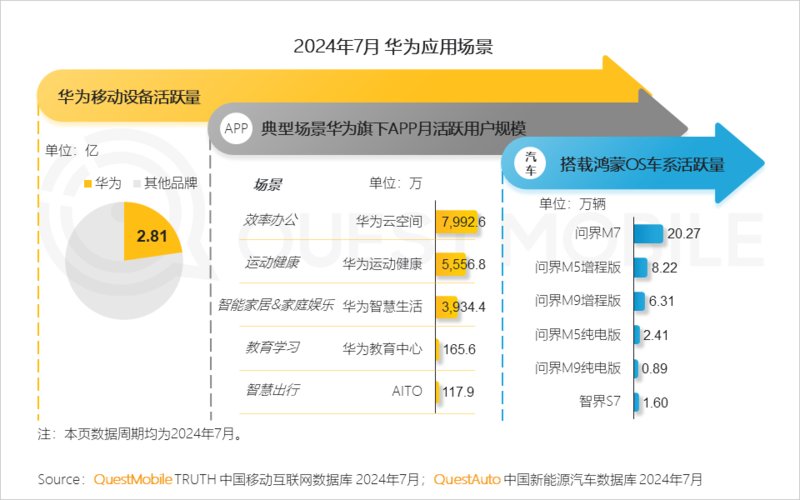 2024年跨终端流量场景洞察:智能电视端月活量达288亿(图7) 2024年跨终端流量场景洞察:智能电视端月活量达288亿(图7)