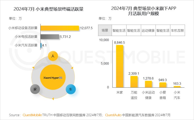 2024年跨终端流量场景洞察:智能电视端月活量达288亿(图8) 2024年跨终端流量场景洞察:智能电视端月活量达288亿(图8)