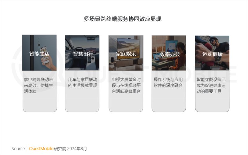 2024年跨终端流量场景洞察:智能电视端月活量达288亿(图9) 2024年跨终端流量场景洞察:智能电视端月活量达288亿(图9)
