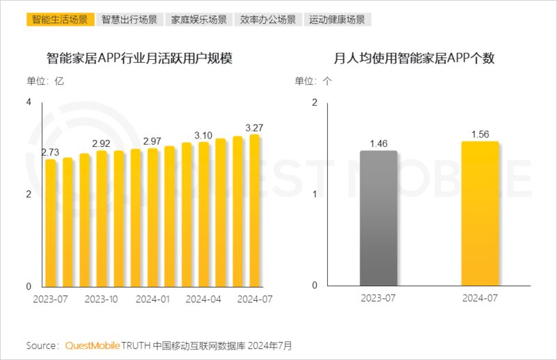 2024年跨终端流量场景洞察:智能电视端月活量达288亿(图10) 2024年跨终端流量场景洞察:智能电视端月活量达288亿(图10)