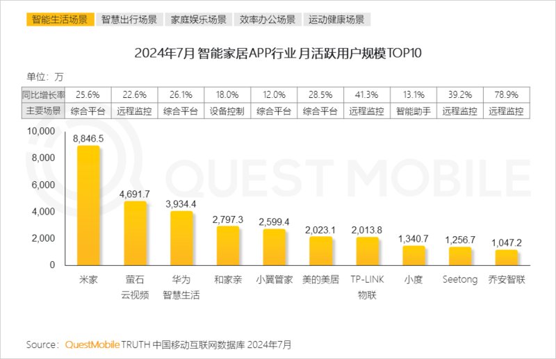 2024年跨终端流量场景洞察:智能电视端月活量达288亿(图11) 2024年跨终端流量场景洞察:智能电视端月活量达288亿(图11)