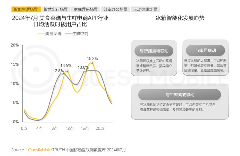 2024年跨终端流量场景洞察:智能电视端月活量达288亿(图12) 2024年跨终端流量场景洞察:智能电视端月活量达288亿(图12)