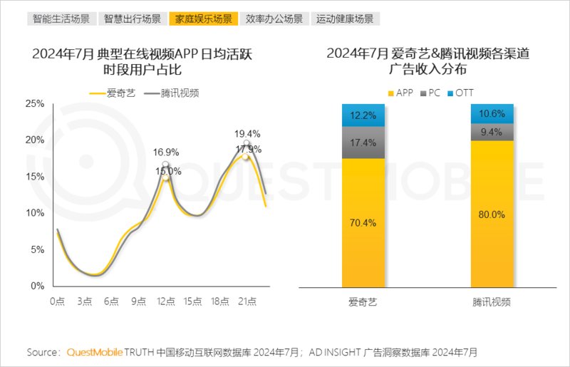 2024年跨终端流量场景洞察:智能电视端月活量达288亿(图16) 2024年跨终端流量场景洞察:智能电视端月活量达288亿(图16)