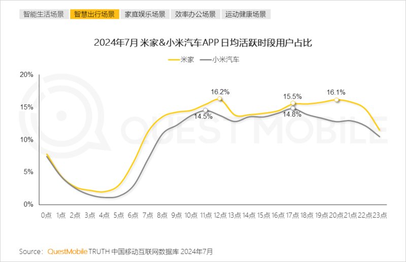 2024年跨终端流量场景洞察:智能电视端月活量达288亿(图14) 2024年跨终端流量场景洞察:智能电视端月活量达288亿(图14)