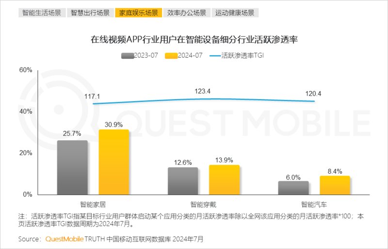 2024年跨终端流量场景洞察:智能电视端月活量达288亿(图15) 2024年跨终端流量场景洞察:智能电视端月活量达288亿(图15)
