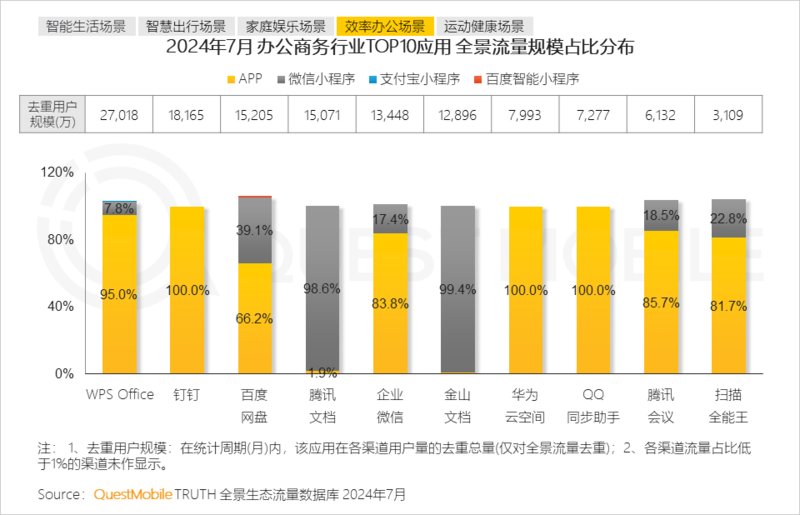 2024年跨终端流量场景洞察:智能电视端月活量达288亿(图18) 2024年跨终端流量场景洞察:智能电视端月活量达288亿(图18)