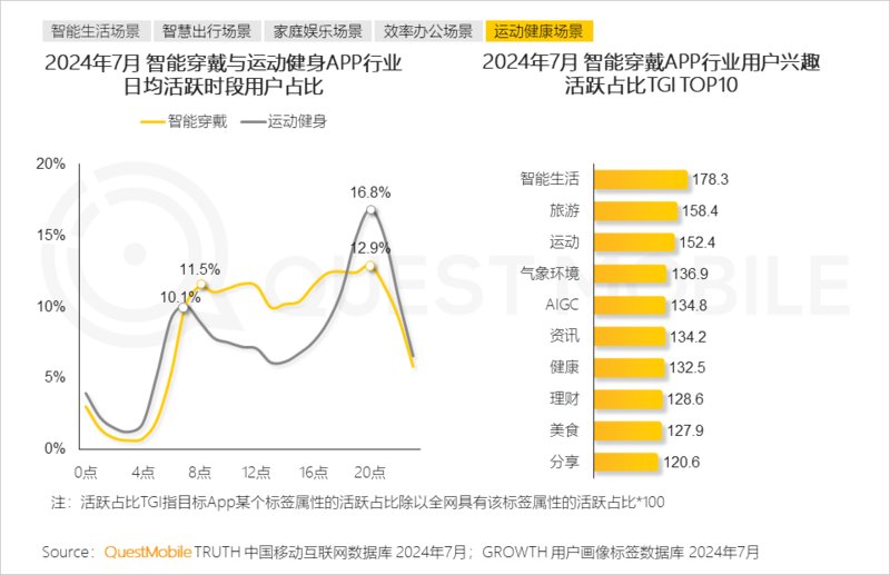 2024年跨终端流量场景洞察:智能电视端月活量达288亿(图22) 2024年跨终端流量场景洞察:智能电视端月活量达288亿(图22)