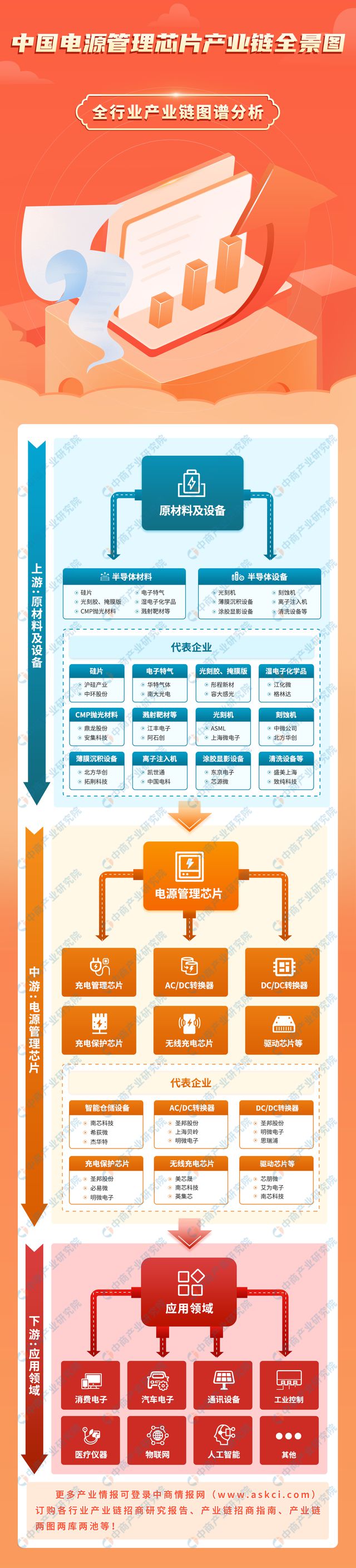 2024年中国电源管理芯片产业链图谱研究分析（附产业链全景图）