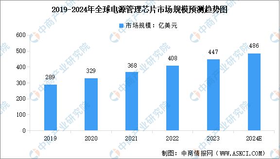 2024年中国电源管理芯片产业链图谱研究分析(附产业链全景图)(图9) 2024年中国电源管理芯片产业链图谱研究分析(附产业链全景图)(图9)