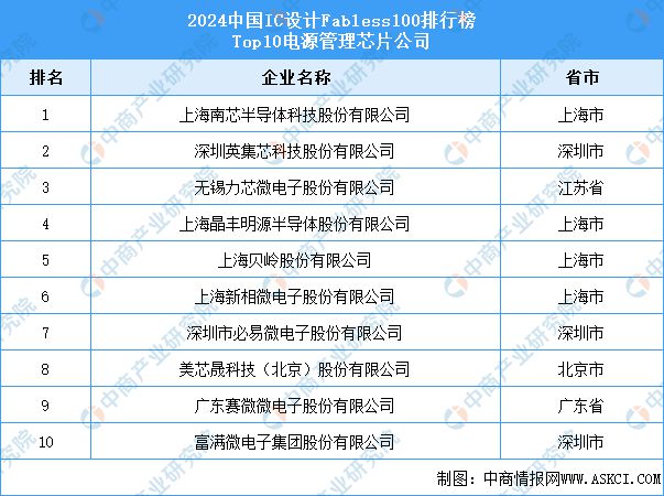 2024年中国电源管理芯片产业链图谱研究分析(附产业链全景图)(图13) 2024年中国电源管理芯片产业链图谱研究分析(附产业链全景图)(图13)
