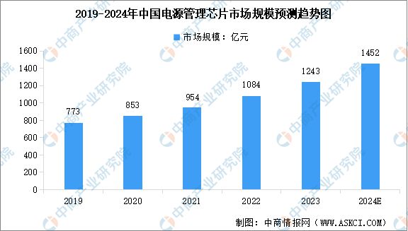 2024年中国电源管理芯片产业链图谱研究分析(附产业链全景图)(图10) 2024年中国电源管理芯片产业链图谱研究分析(附产业链全景图)(图10)